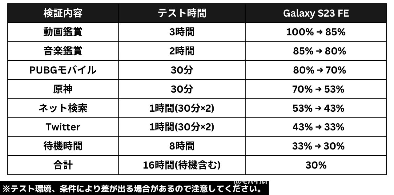 Galaxy S23 FEの電池持ち検証(日常使い)