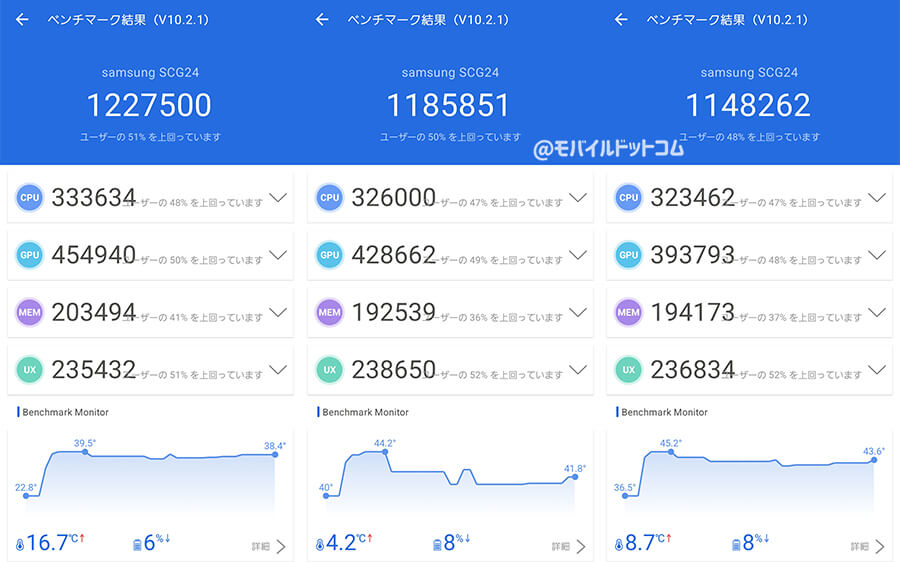 Galaxy S23 FEのAntutu Benchmarkスコア(※3回連続計測)