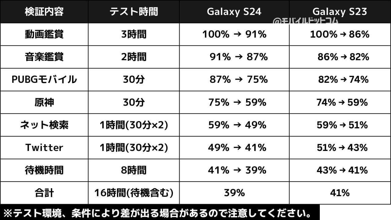 Galaxy S24の電池持ち検証(日常使い)