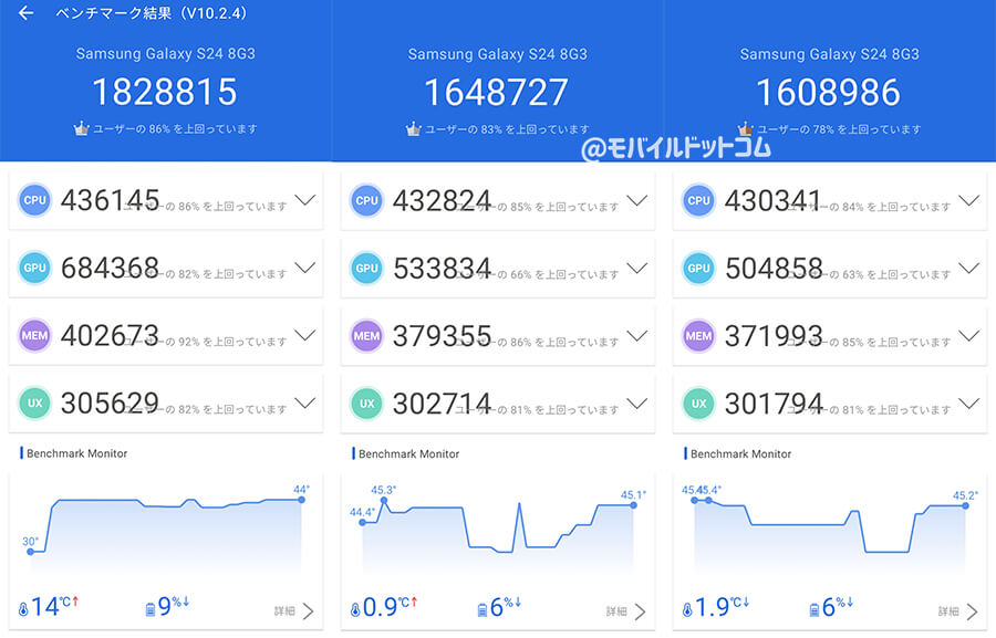 Galaxy S24のAntutu Benchmarkスコア(※3回連続計測)