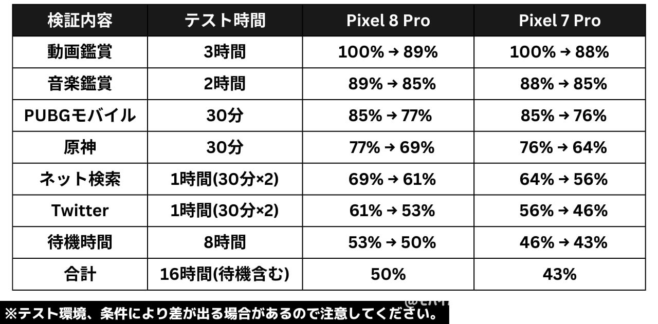 Google Pixel 8 Proの電池持ち検証(日常使い)