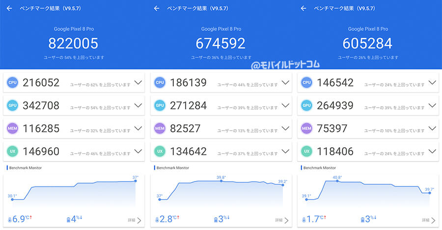 Google Pixel 8 ProのAntutu Benchmarkスコア(※3回連続計測)