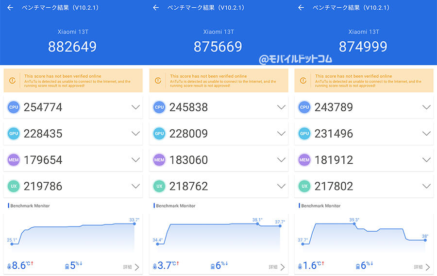 Xiaomi 13TのAntutu Benchmarkスコア(※3回連続計測)