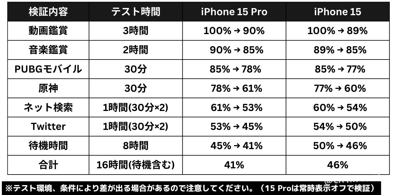 iPhone 15 Proの電池持ち検証(日常使い)