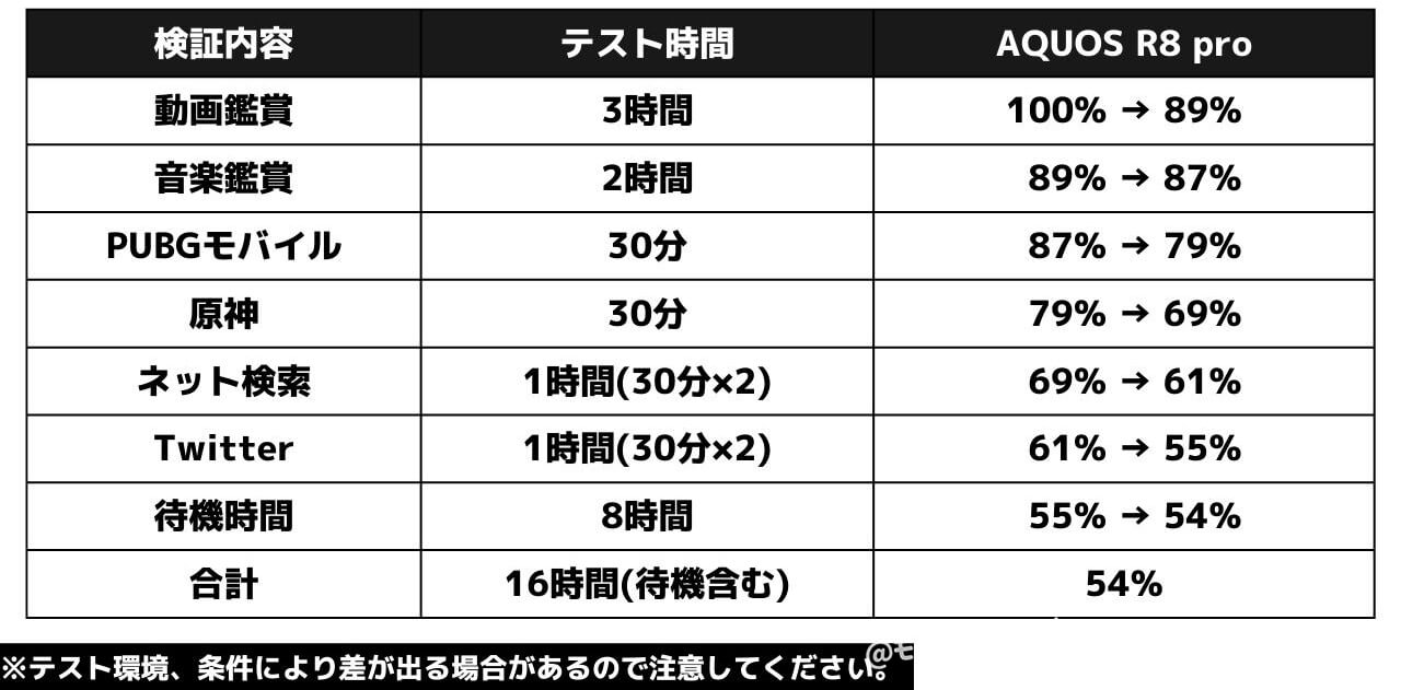 AQUOS R8 proの電池持ち検証(日常使い)