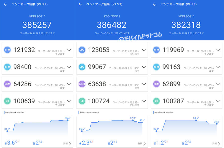 Xperia 10 VのAntutu Benchmarkスコア(※3回連続計測)