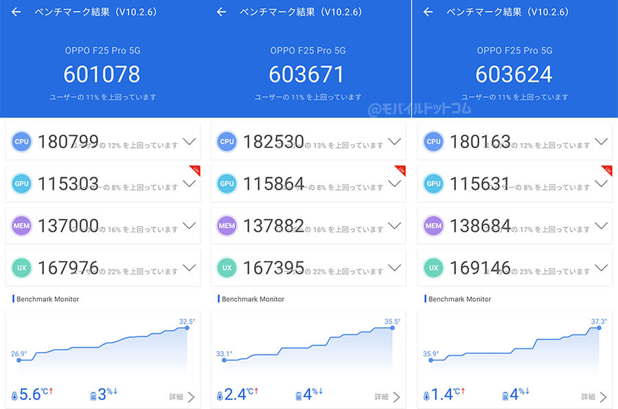 OPPO Reno11 AのAntutu Benchmarkスコア(※3回連続計測)