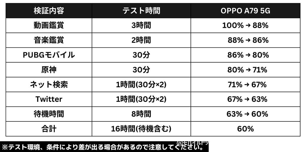 OPPO A79 5Gの電池持ち検証(日常使い)