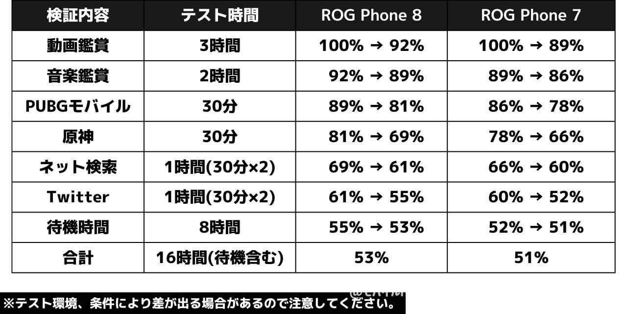 ROG Phone 8の電池持ち検証(日常使い)