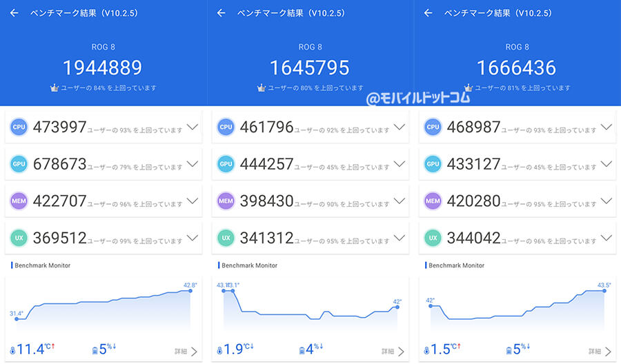 ROG Phone 8のAntutu Benchmarkスコア(※3回連続計測)
