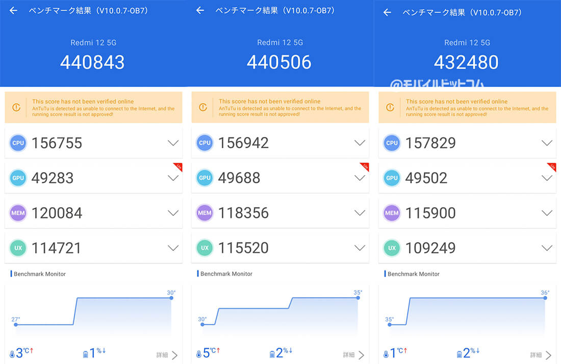 Redmi 12 5GのAntutu Benchmarkスコア(※3回連続計測)