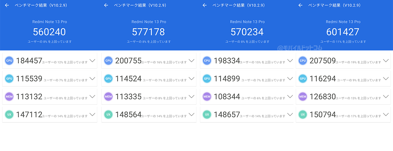 Redmi Note 13 Pro 5GのAntutu Benchmarkスコア(※3回連続計測)