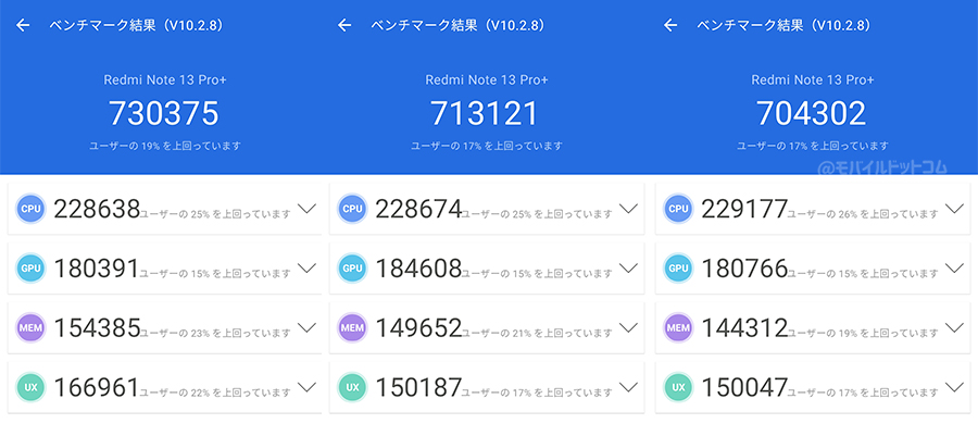 Redmi Note 13 Pro+ 5GのAntutu Benchmarkスコア(※3回連続計測)