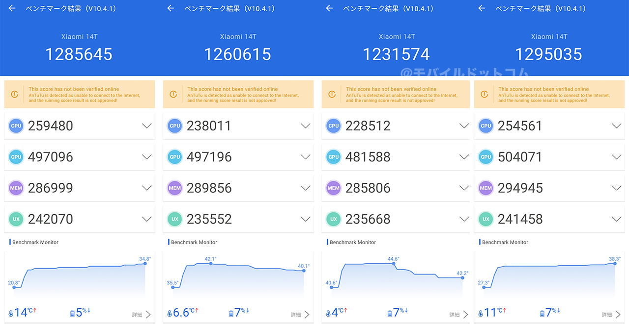 Xiaomi 14TのAntutu Benchmarkスコア（＊3回連続計測）