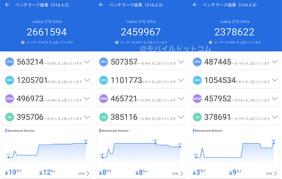 nubia Z70 UltraのAntutu Benchmarkスコア（＊3回連続計測）