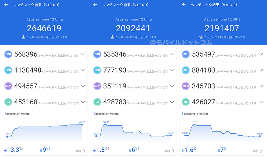 Zenfone 12 UltraのAntutu Benchmarkスコア(*3回計測)