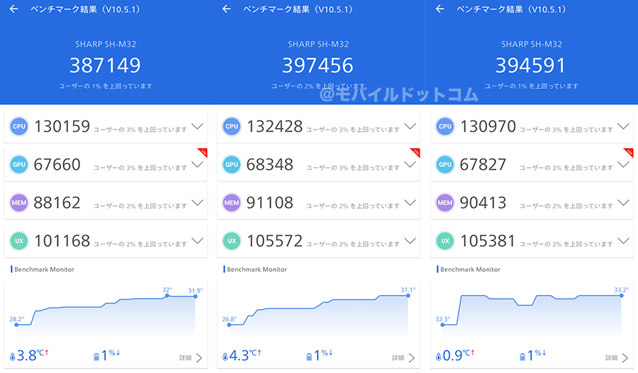 AQUOS wish5のAntutu Benchmarkスコア(*3回計測)