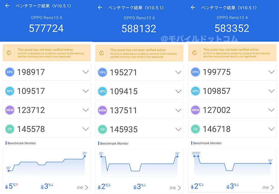 OPPO Reno13 AのAntutu Benchmarkスコア(*3回計測)