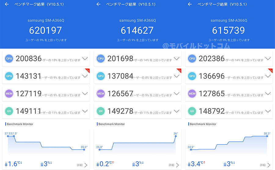 Galaxy A36 5GのAntutu Benchmarkスコア(*3回計測)