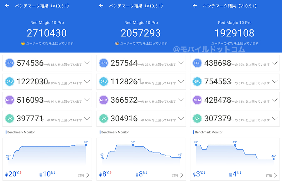 REDMAGIC 10S ProのAntutu Benchmarkスコア(*3回計測)