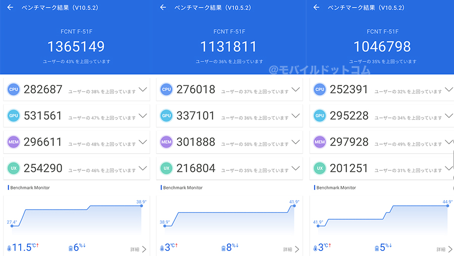 arrows AlphaのAntutu Benchmarkスコア(*3回計測)