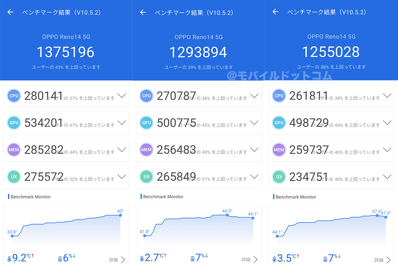 OPPO Reno14 5GのAntutu Benchmarkスコア（＊3回計測）
