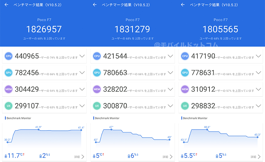 POCO F7のAntutu Benchmarkスコア(*3回計測)