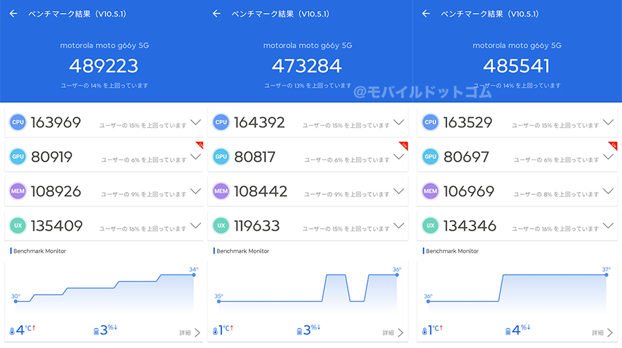 moto g66y 5GのAntutu Benchmarkスコア（＊3回計測）
