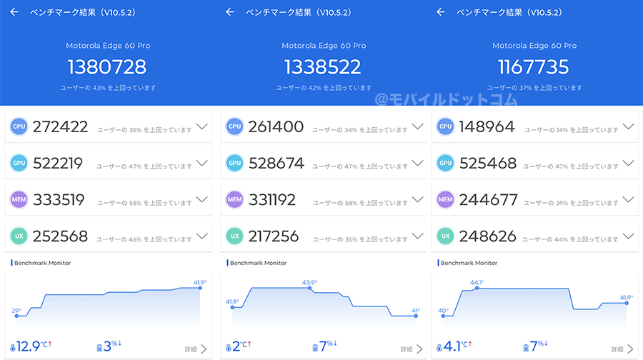 motorola edge 60 proのAntutu Benchmarkスコア（＊3回計測）