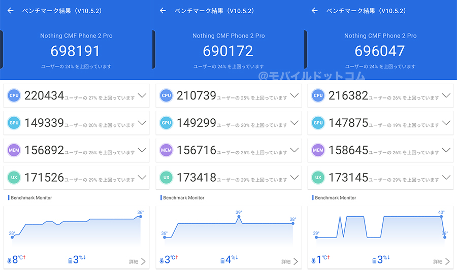 CMF Phone 2 ProのAntutu Benchmarkスコア（＊3回計測）
