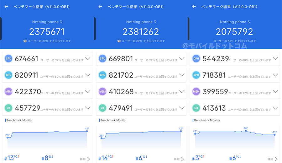 Nothing Phone (3)のAntutu Benchmarkスコア(*3回計測)