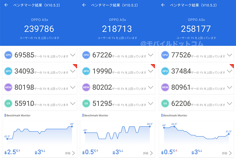 OPPO A5xのAntutu Benchmarkスコア（＊3回計測）