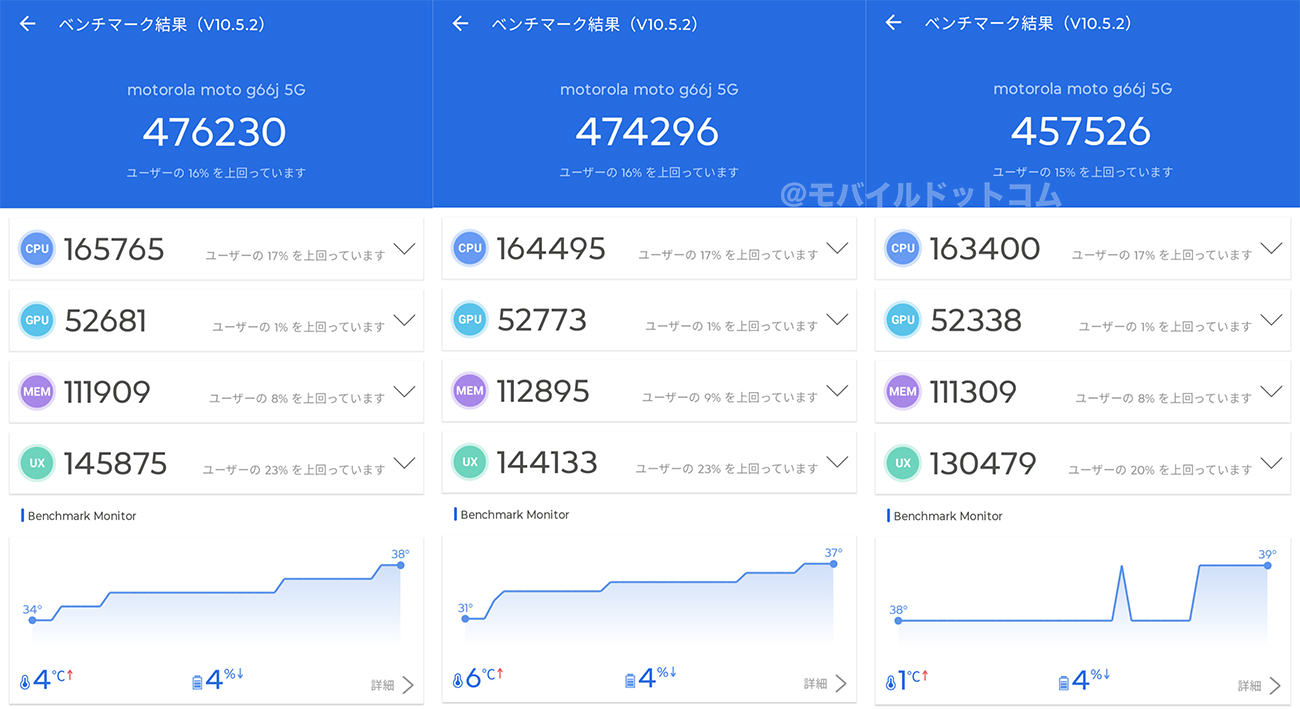 moto g66j 5GのAntutu Benchmarkスコア（＊3回計測）
