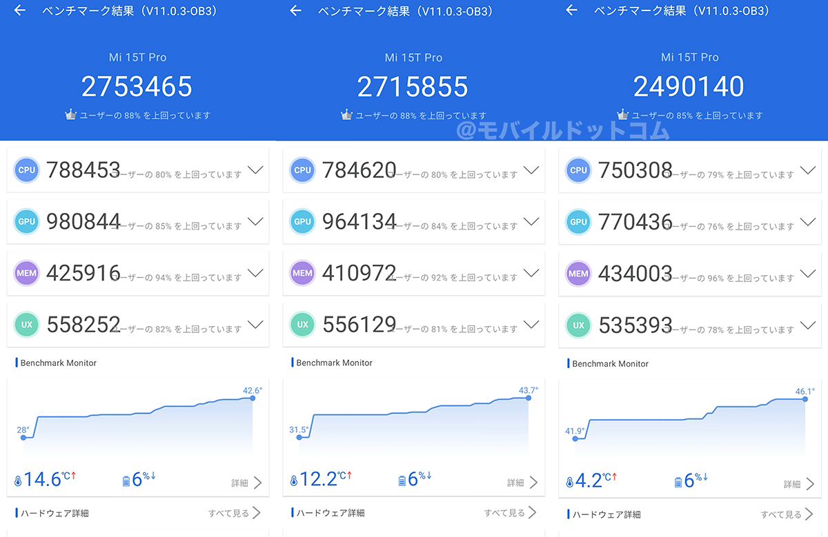 Xiaomi 15T ProのAntutu Benchmarkスコア(*3回計測)