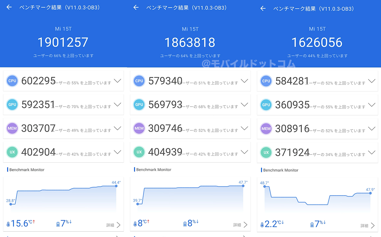 Xiaomi 15TのAntutu Benchmarkスコア(*3回計測)