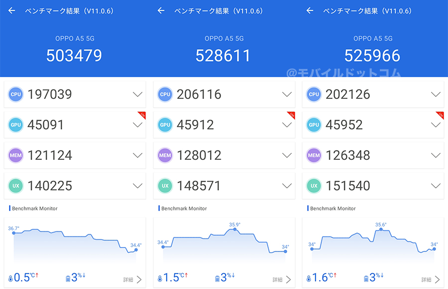 OPPO A5 5GのAntutu Benchmarkスコア(*3回計測)