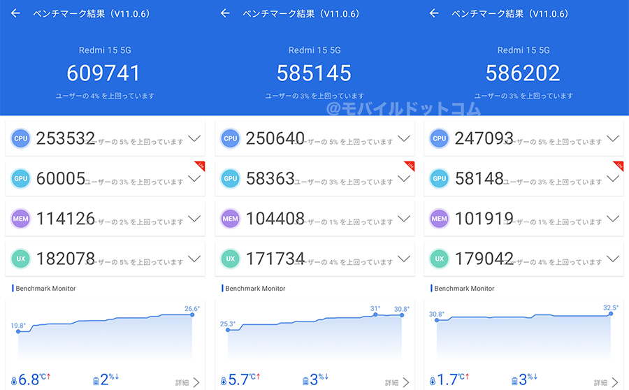 REDMI 15 5GのAntutu Benchmarkスコア（＊3回計測）