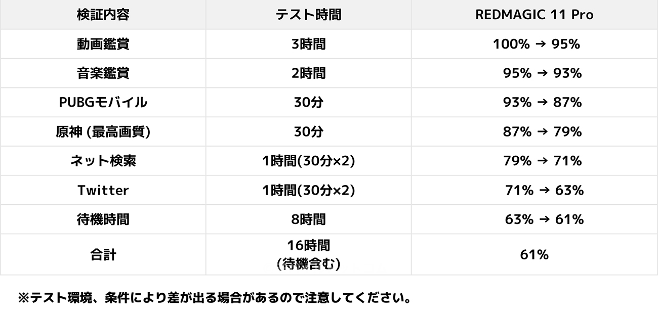 REDMAGIC 11 Proの電池持ち検証（日常使い）