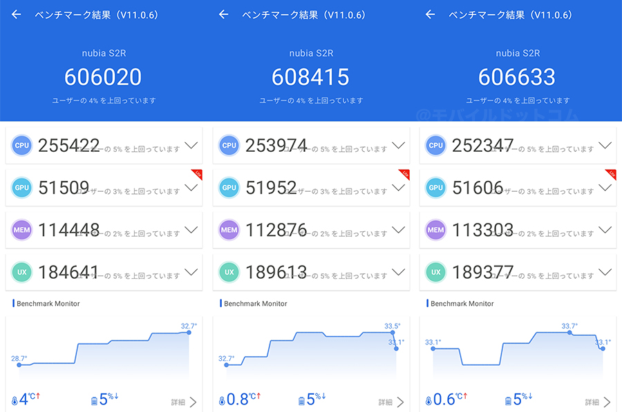 nubia S2RのAntutu Benchmarkスコア(※3回計測)