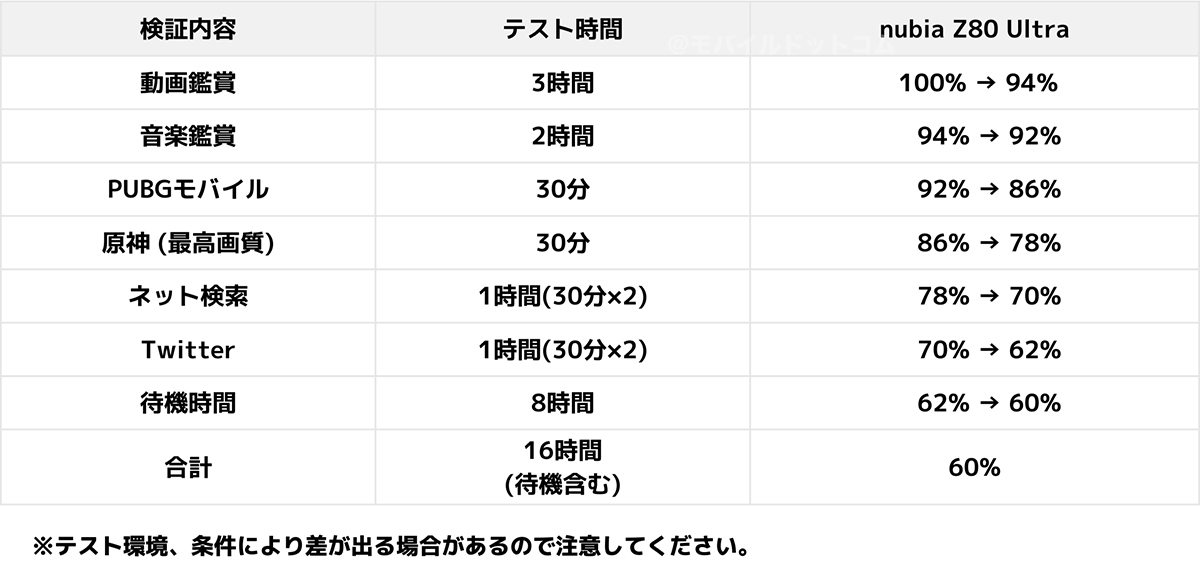 nubia Z80 Ultraの電池持ち検証(日常使い)