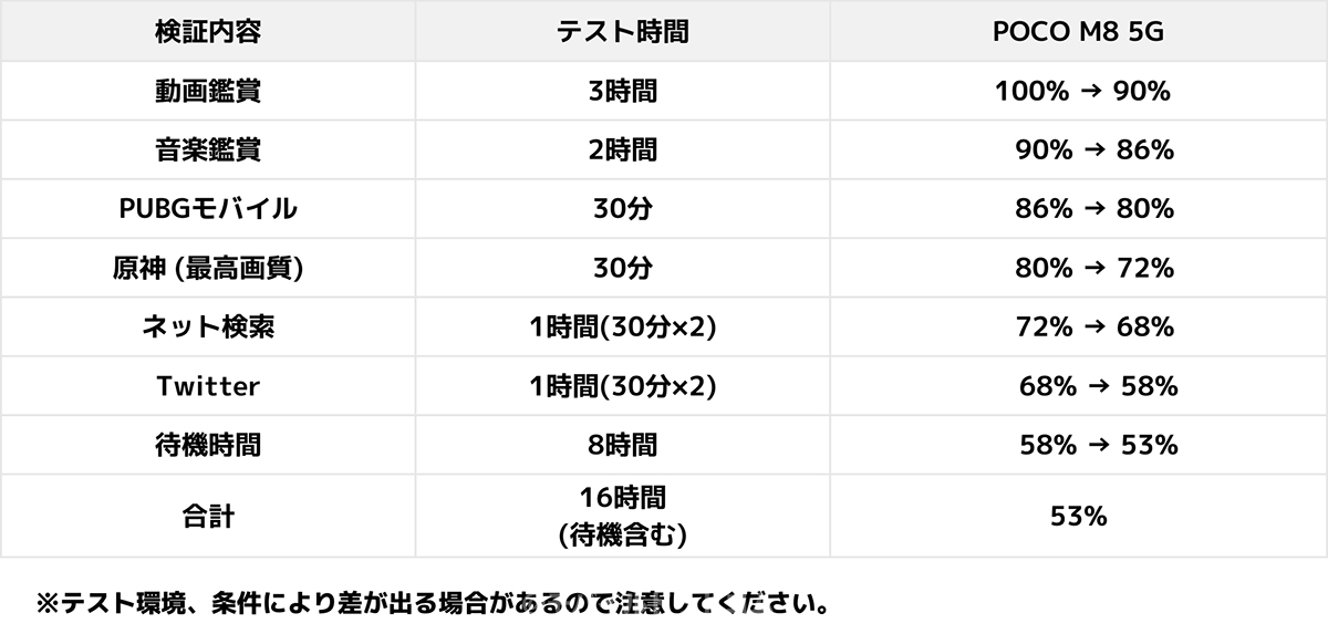 POCO M8 5Gの電池持ち検証(日常使い)