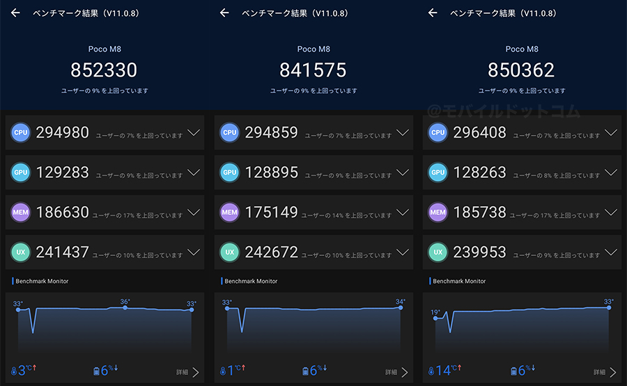 POCO M8 5GのAntutu Benchmarkスコア(※3回連続計測)