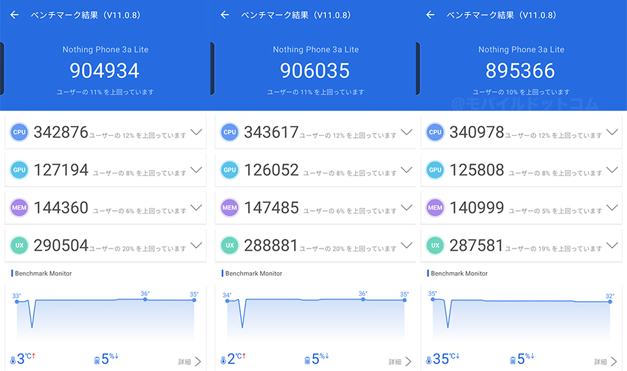 Nothing Phone (3a) LiteのAntutu Benchmarkスコア（※3回連続計測）