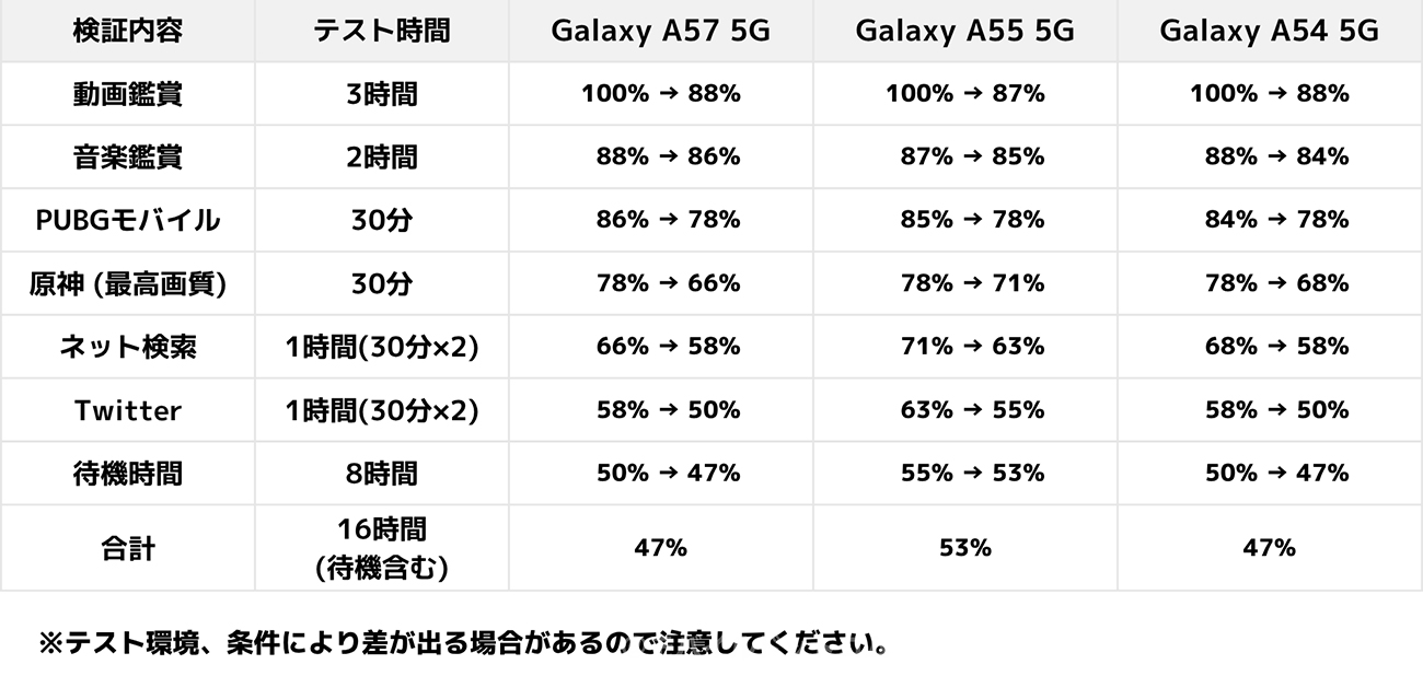 Galaxy A57 5Gの電池持ち検証（日常使い）