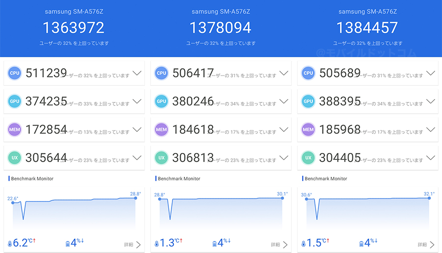 Galaxy A57 5GのAntutu Benchmarkスコア（※3回連続計測）