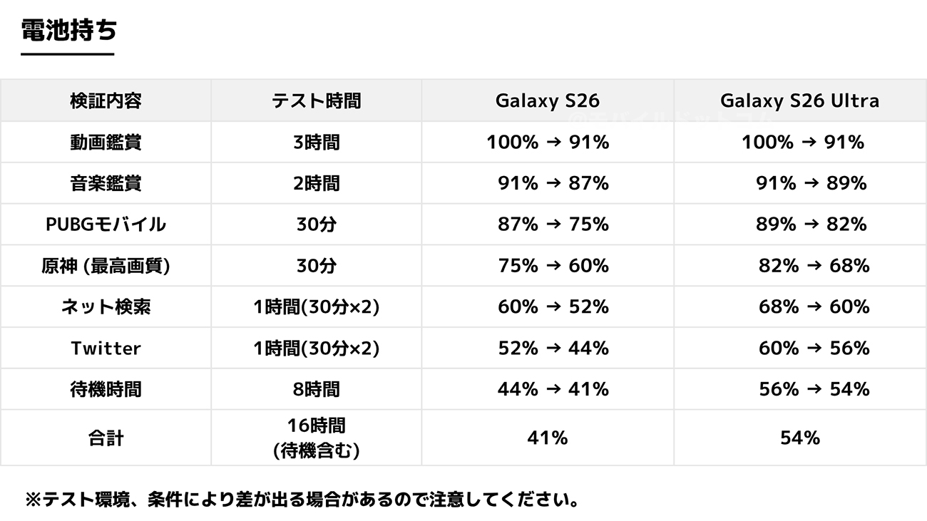 Galaxy S26の電池持ち検証（日常使い）