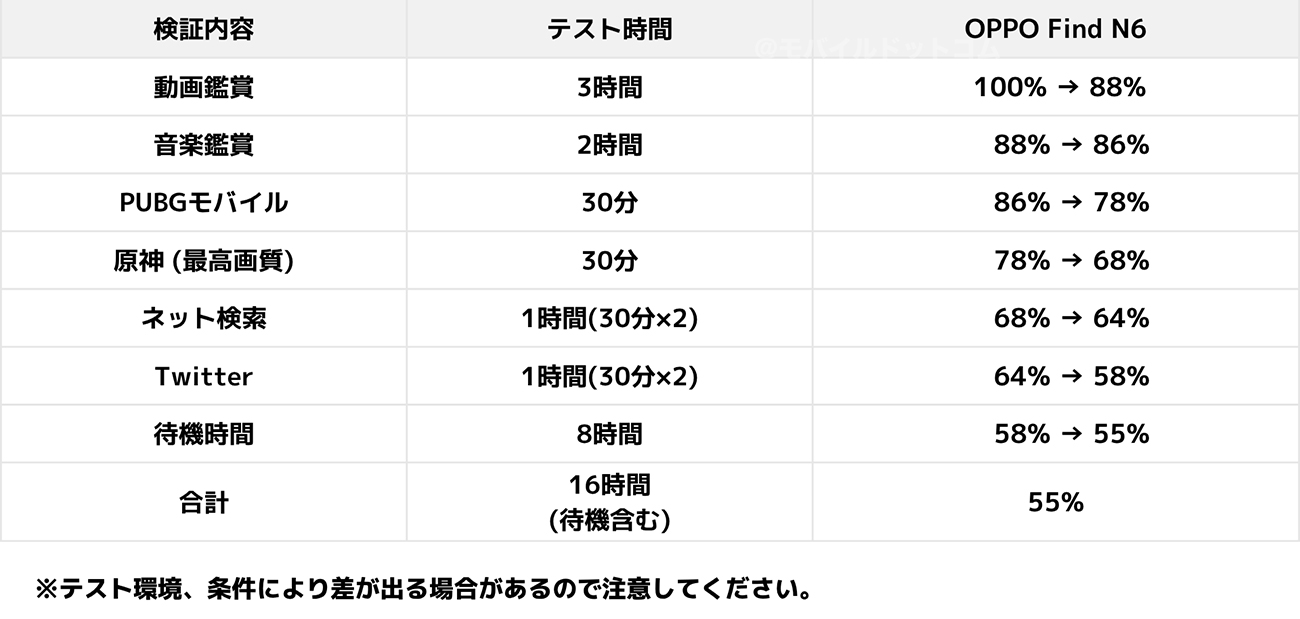OPPO Find N6の電池持ち検証（日常使い）