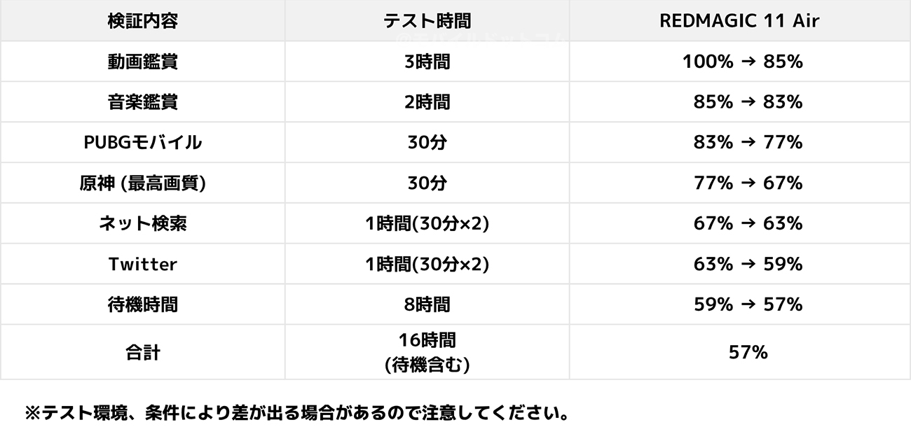 REDMAGIC 11 Airの電池持ち検証（日常使い）