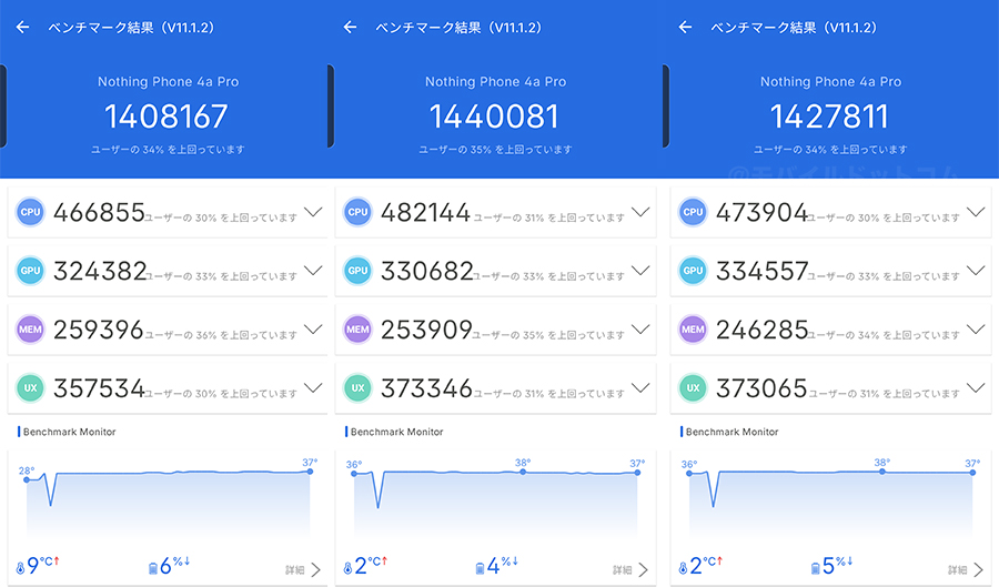 Nothing Phone (4a) ProのAntutu Benchmarkスコア（※3回連続計測）