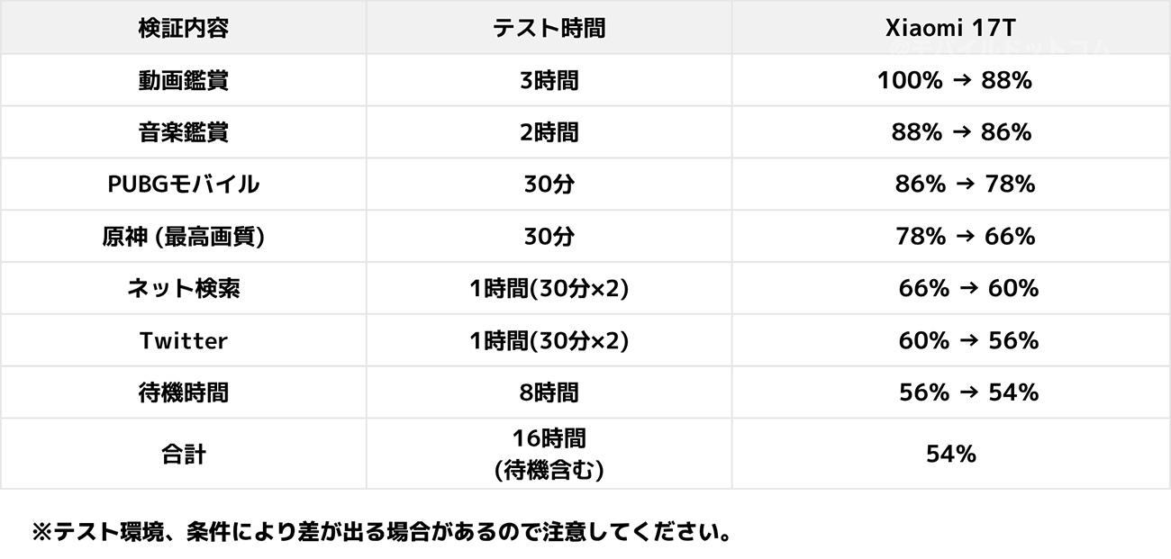 Xiaomi 17Tの電池持ち検証（日常使い）
